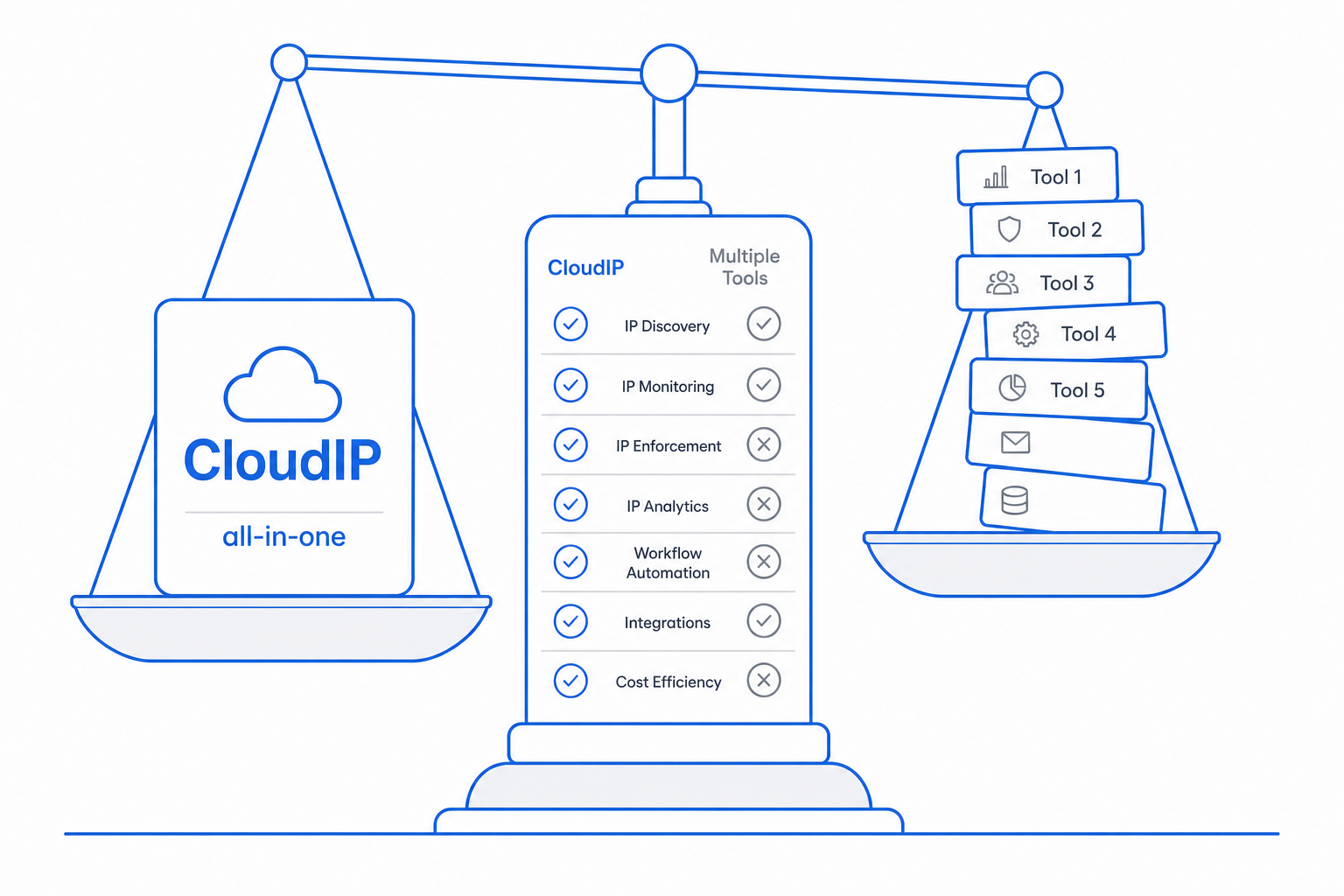 Honest comparison illustration: CloudIP all-in-one platform on one balance pan, 8x8 and the rest of a typical SMB SaaS stack on the other.