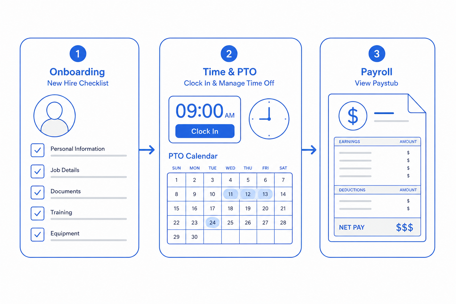 Three-step diagram showing how HR & Payroll works on the CloudIP platform: input on the left, processing in the middle, outcome on the right.