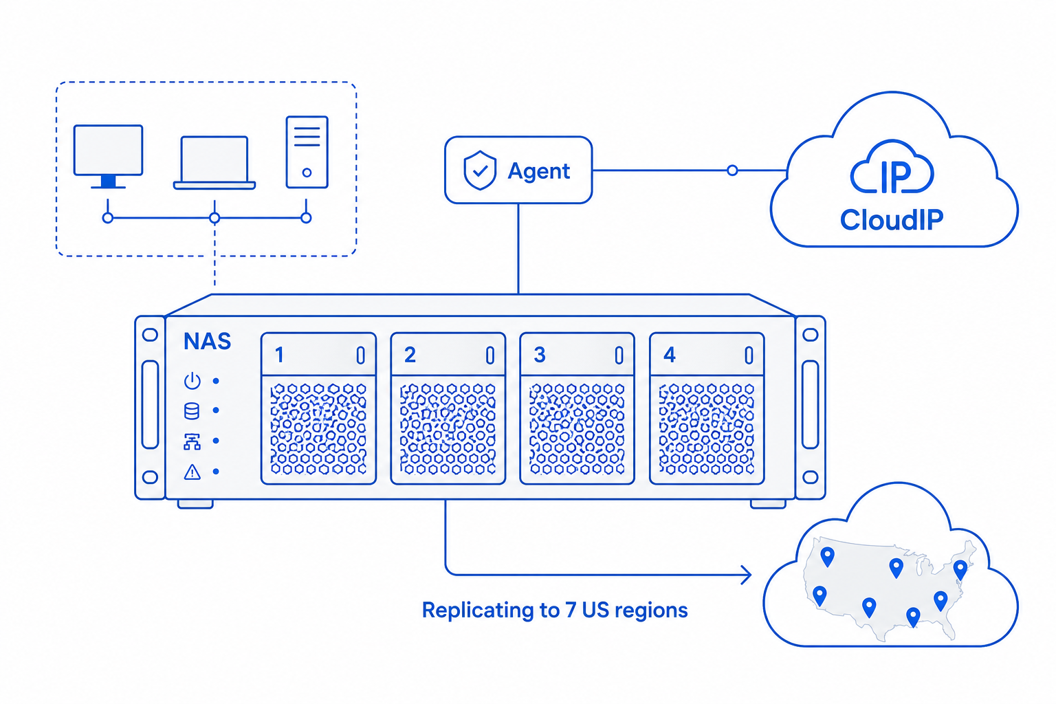 Illustration depicting how CloudIP supports QNAP NAS on the platform.