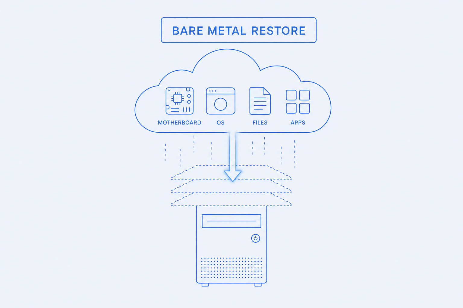 Bare-metal and full-system recovery — Rebuild a server overnight on identical or replacement hardware.