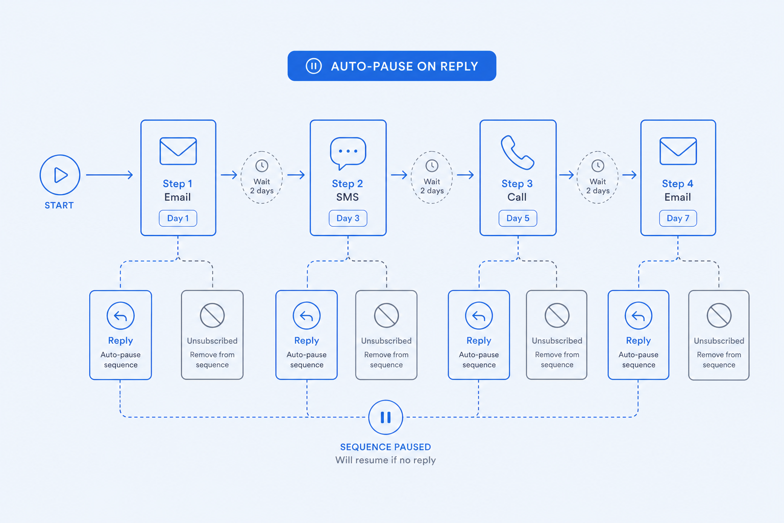 Sequences and outreach — Outbound that respects replies and unsubscribes.
