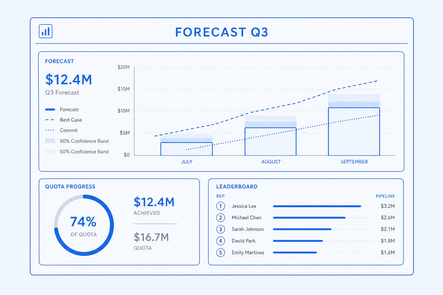 Forecasts and reports — Predict the quarter without a spreadsheet rebuild.