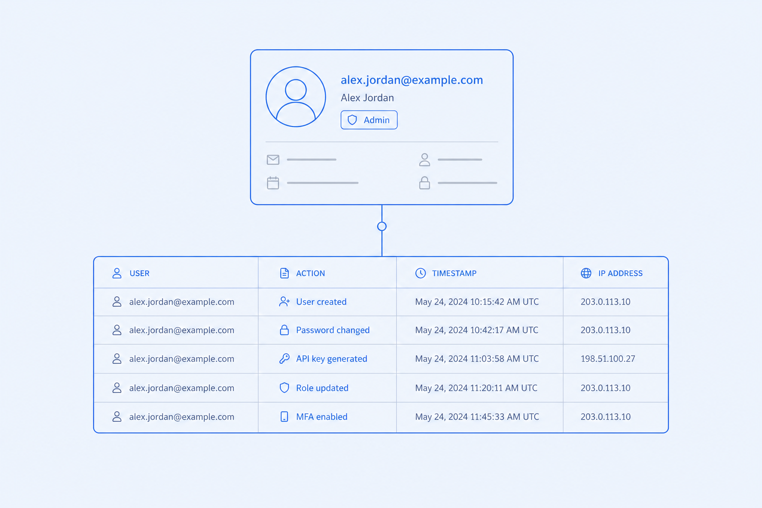 Identity and audit — Every change has a name and a timestamp.