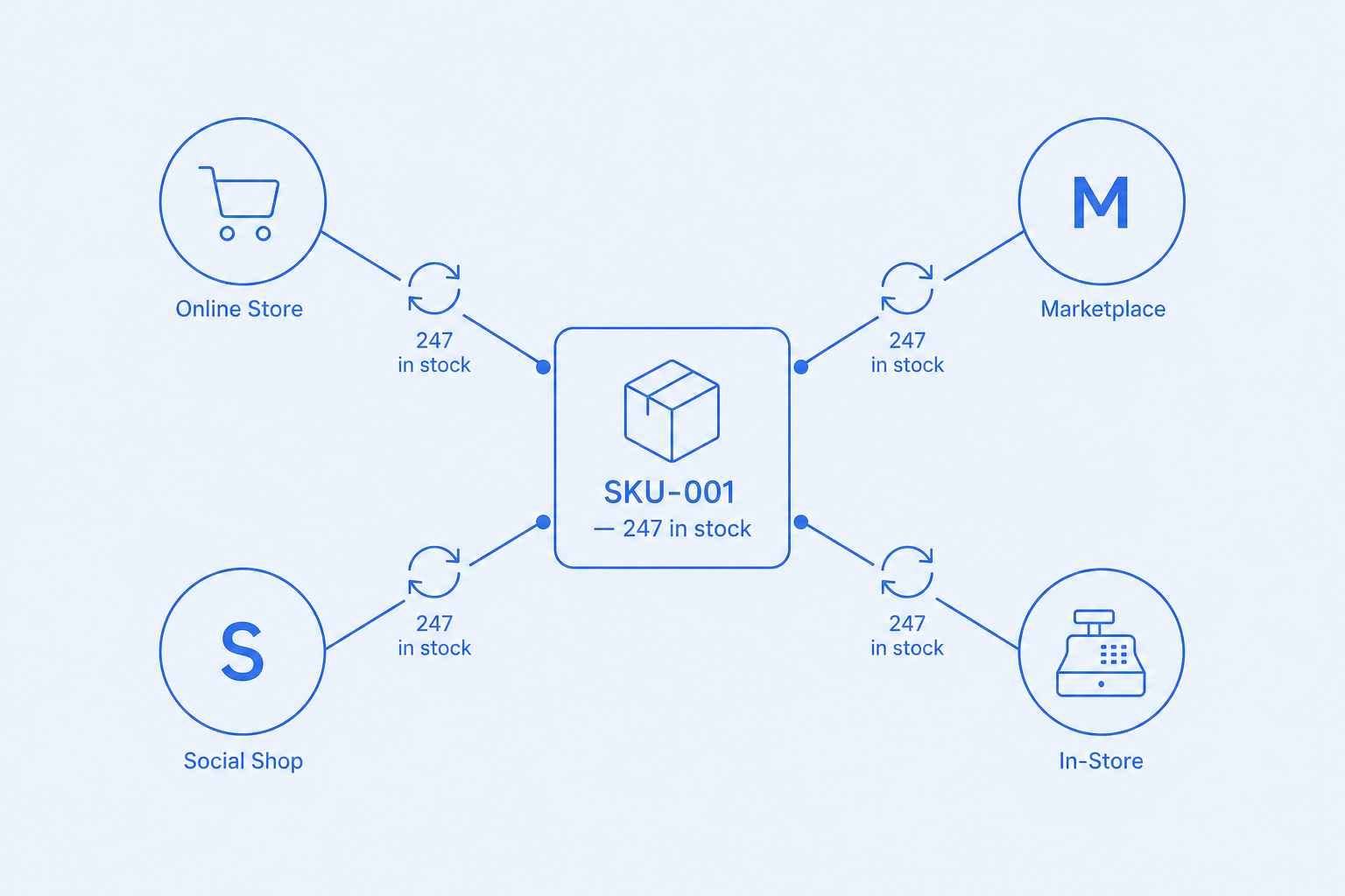 Multi-channel inventory and pricing — One stock number, every channel.