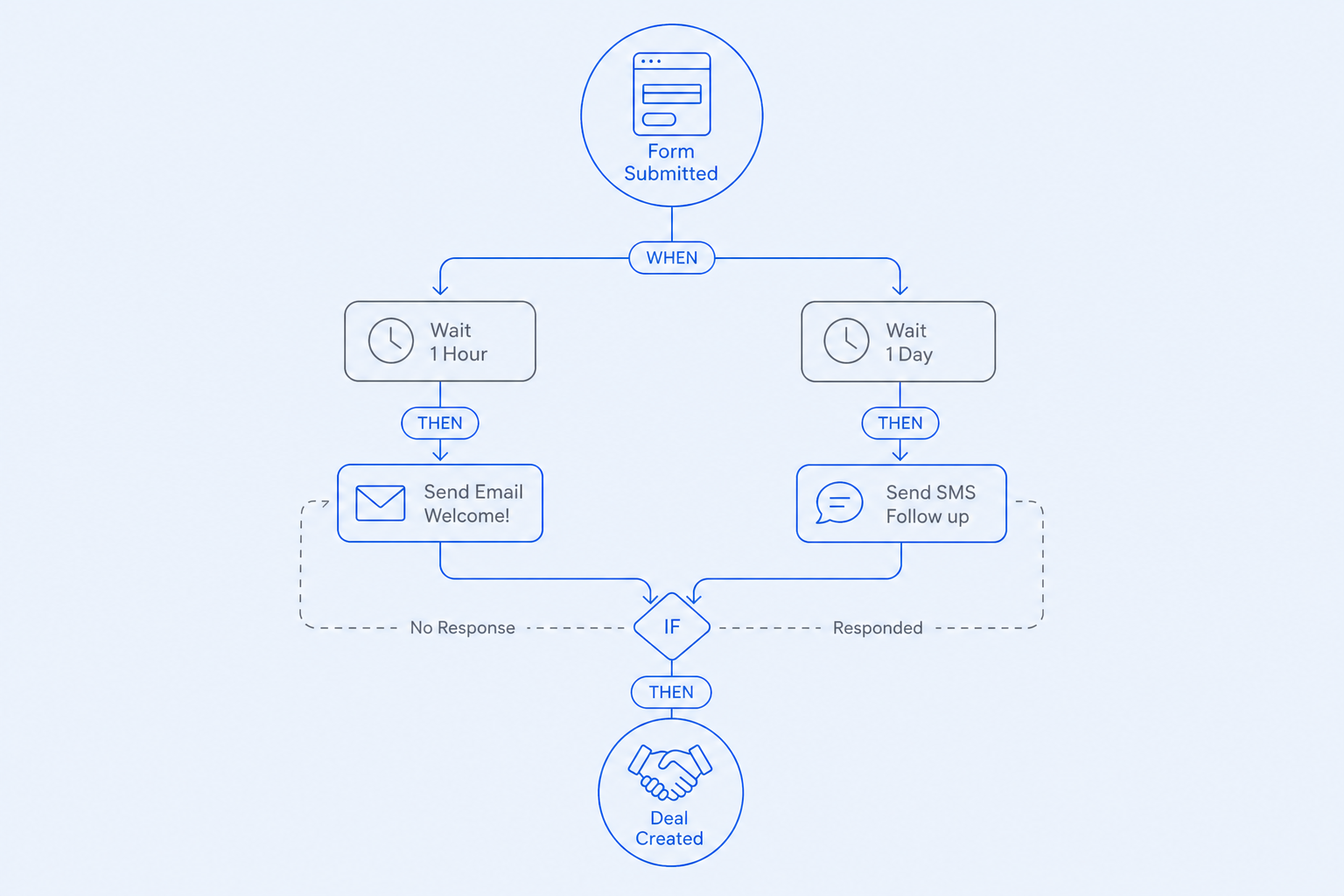 Automation — Trigger the right message at the right time.