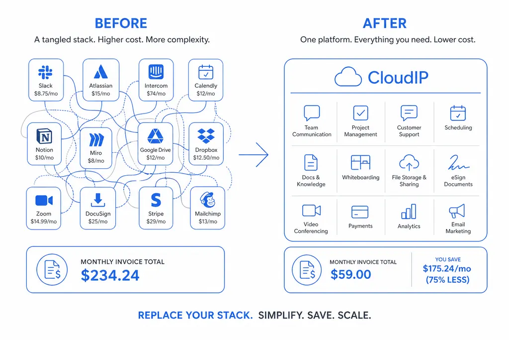 Before and after illustration showing a tangled stack of SaaS tools replaced by one CloudIP subscription with a 75% lower invoice.