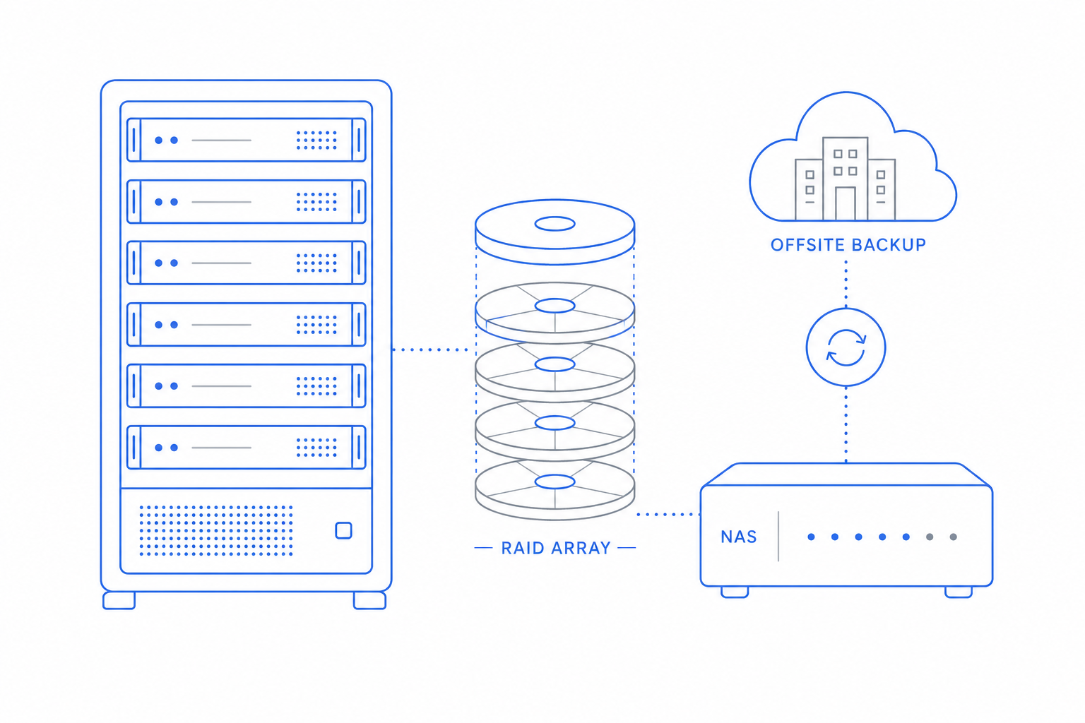 Backup Servers and NAS illustration showing the hardware bundle category.